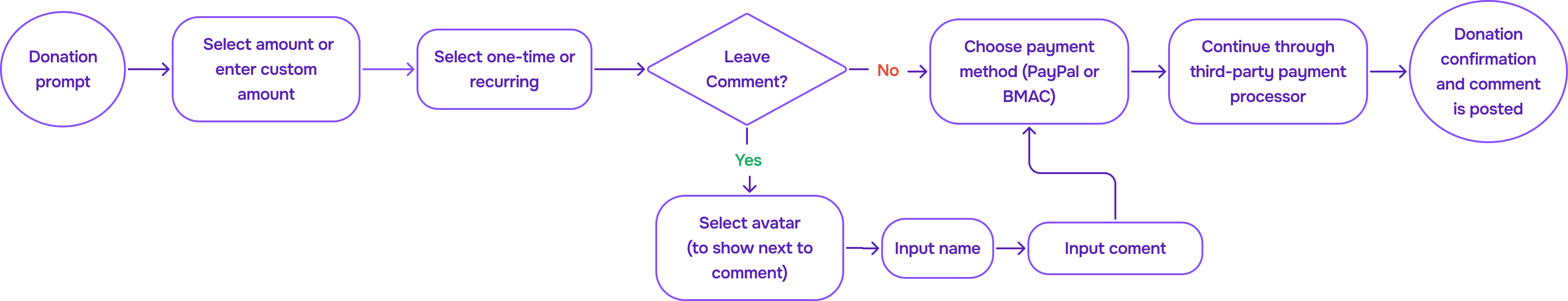 Task flow showing how users can choose a payment amount, choose if they want to leave a comment, and how they can complete the payment through a third-party website.