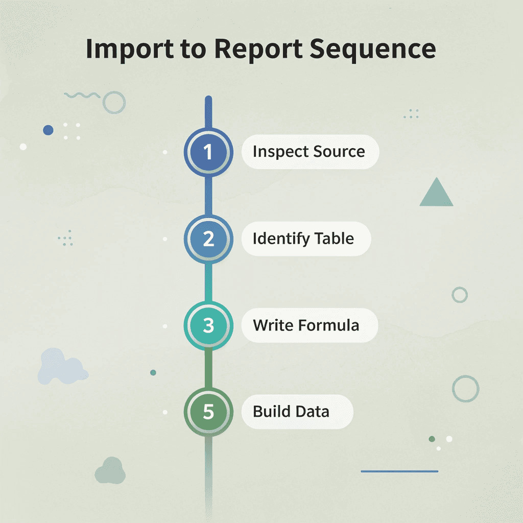 Numbered steps showing the correct sequence from raw import to usable report