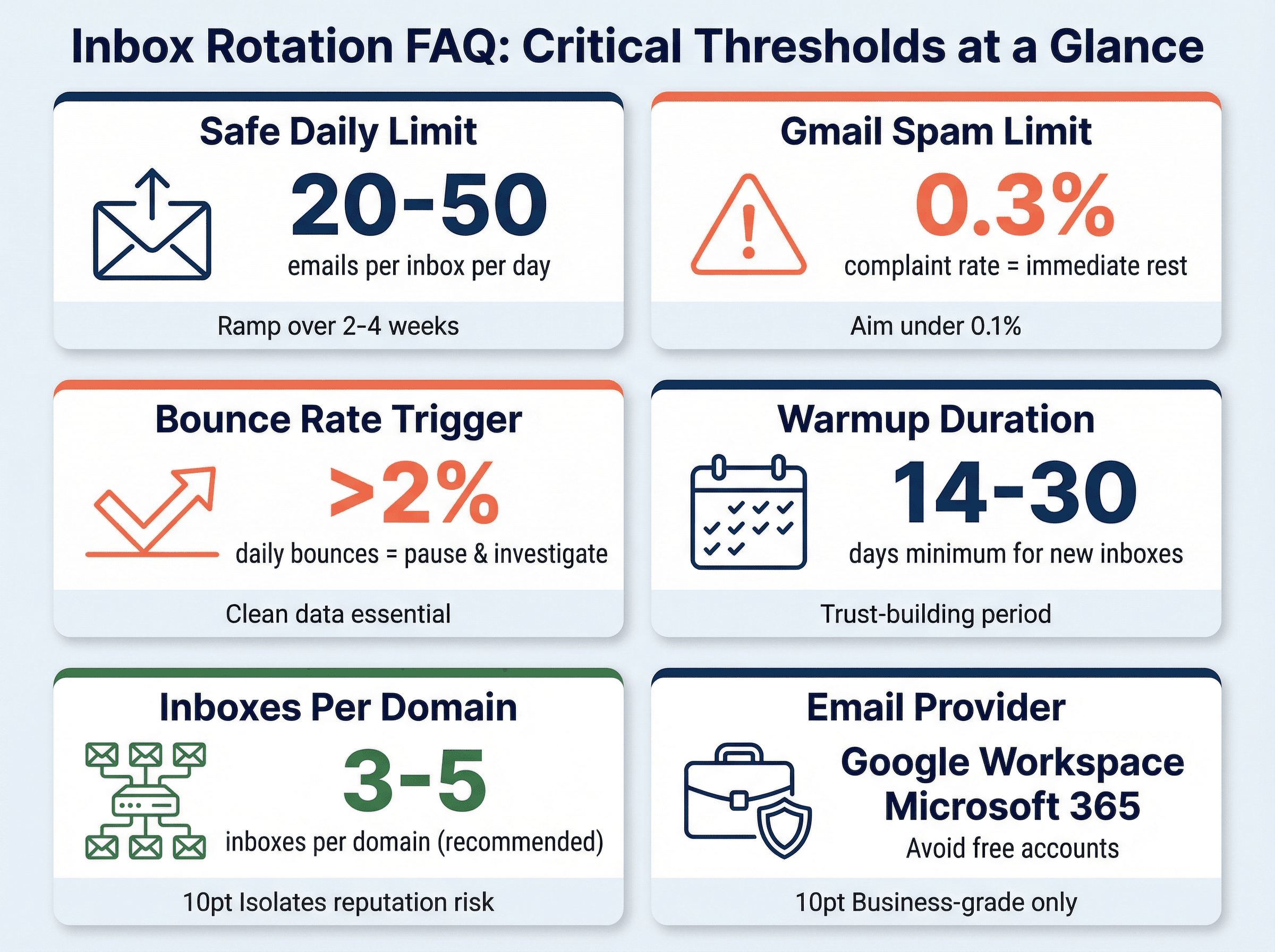 Quick reference guide showing critical inbox rotation thresholds: 20-50 emails daily limit, 0.3% spam complaint threshold, 2% bounce rate trigger, and 14-30 day warmup timeline