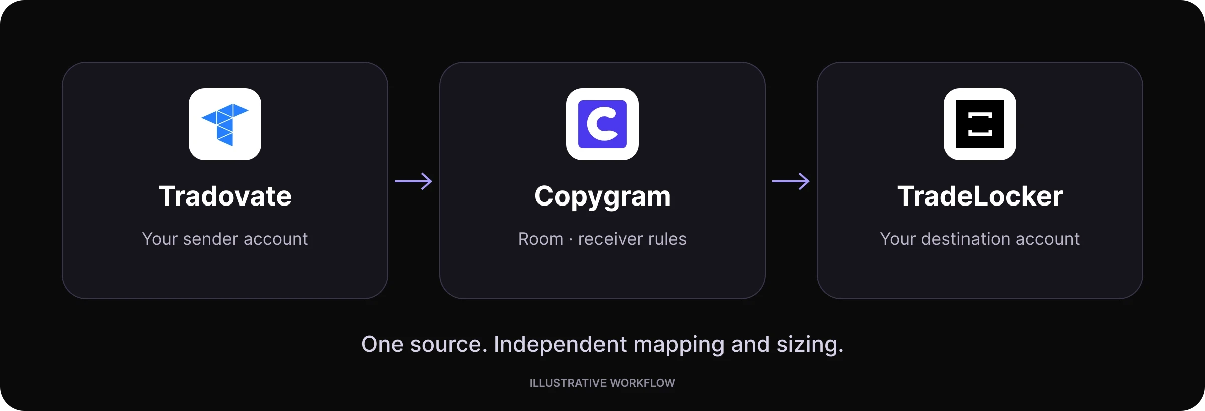 Tradovate account trades flow through a Copygram room and receiver settings to a TradeLocker account. Illustrative workflow.