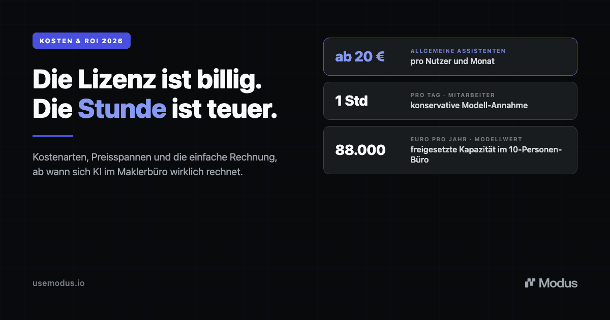 Titelgrafik zu den Kosten von KI im Maklerbüro: ab 20 Euro pro Nutzer und Monat, eine Stunde zurückgewonnene Zeit pro Tag und Mitarbeiter, 88.000 Euro freigesetzte Kapazität pro Jahr.