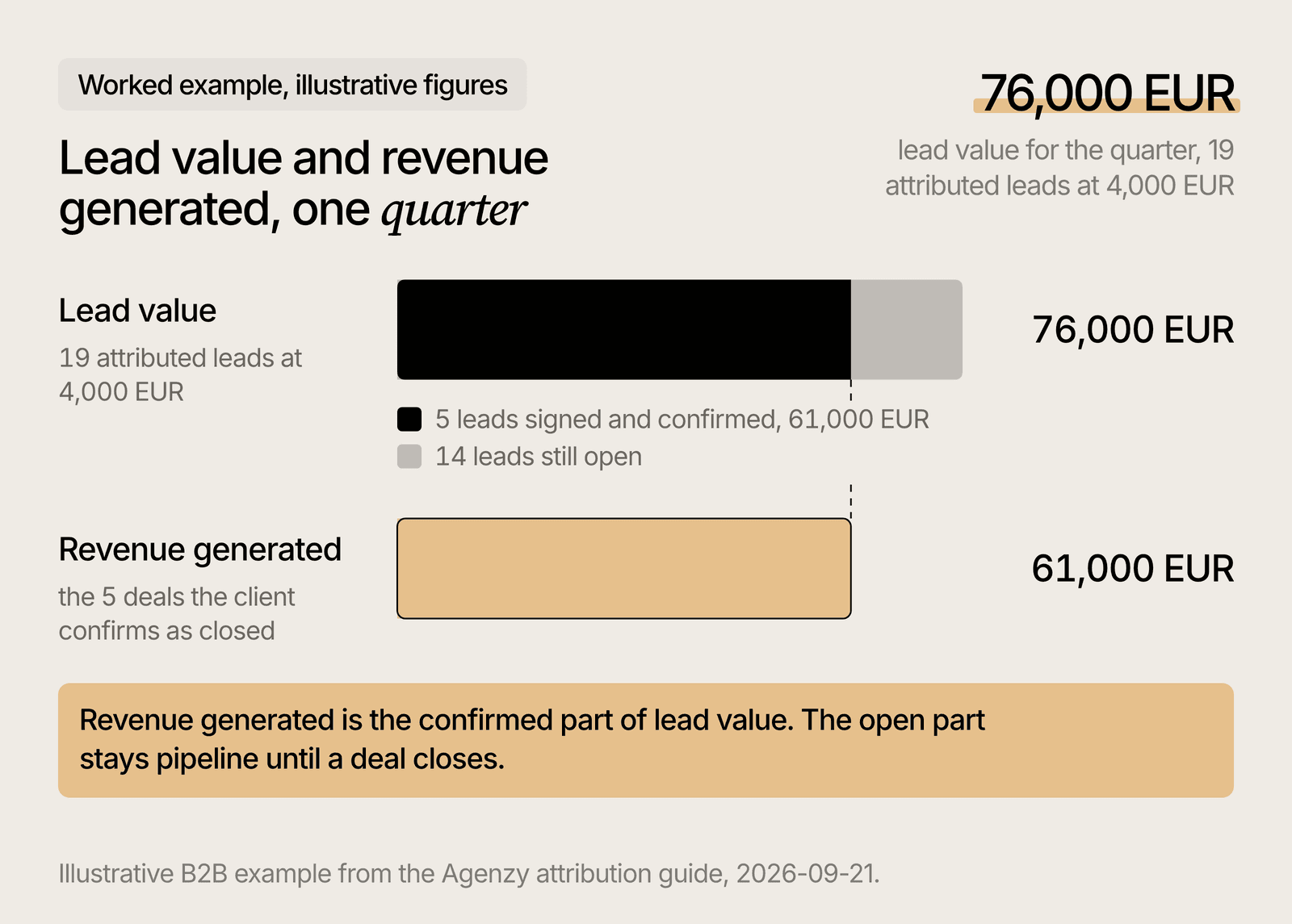 Lead value and revenue generated for one quarter, shown as two bars with the closed portion marked.