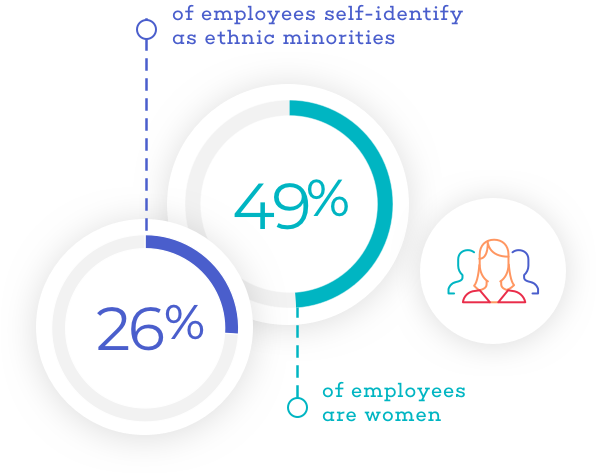 akasa diversity - 49% women and 26% minority