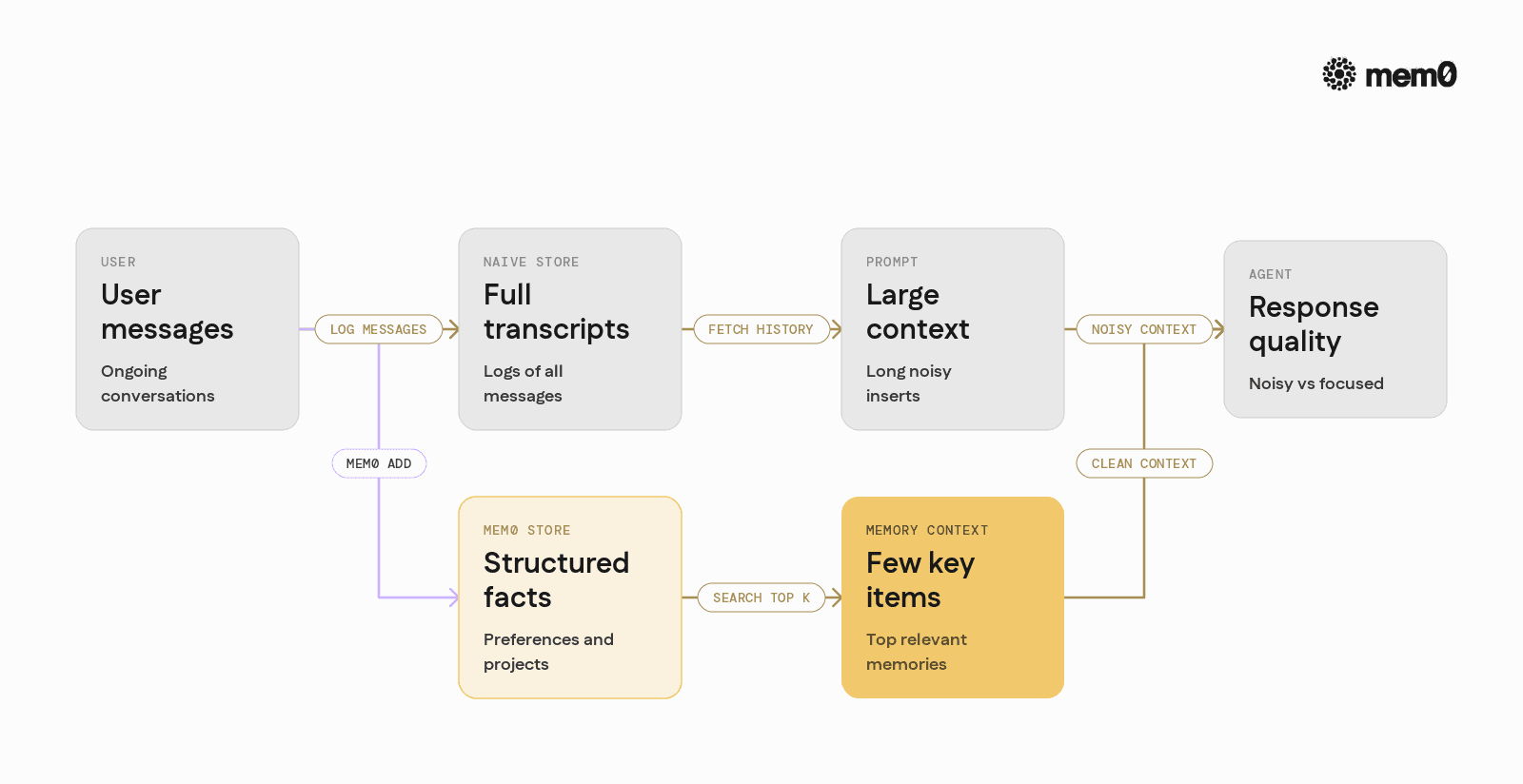 Contrasts a naive transcript based memory flow with a Mem0 based flow so readers see why structured memories reduce noise and prompt bloat.
