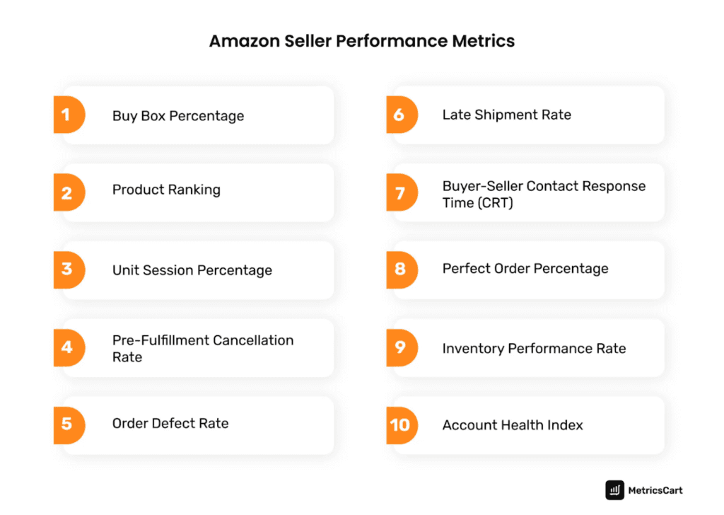 https://www.42signals.com/wp-content/uploads/2024/10/Amazon-Seller-Performance-Metrics-1-1024x728.png?utm_source=chatgpt.com