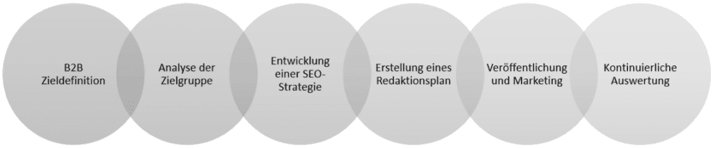 B2B Zieldefinition Schema