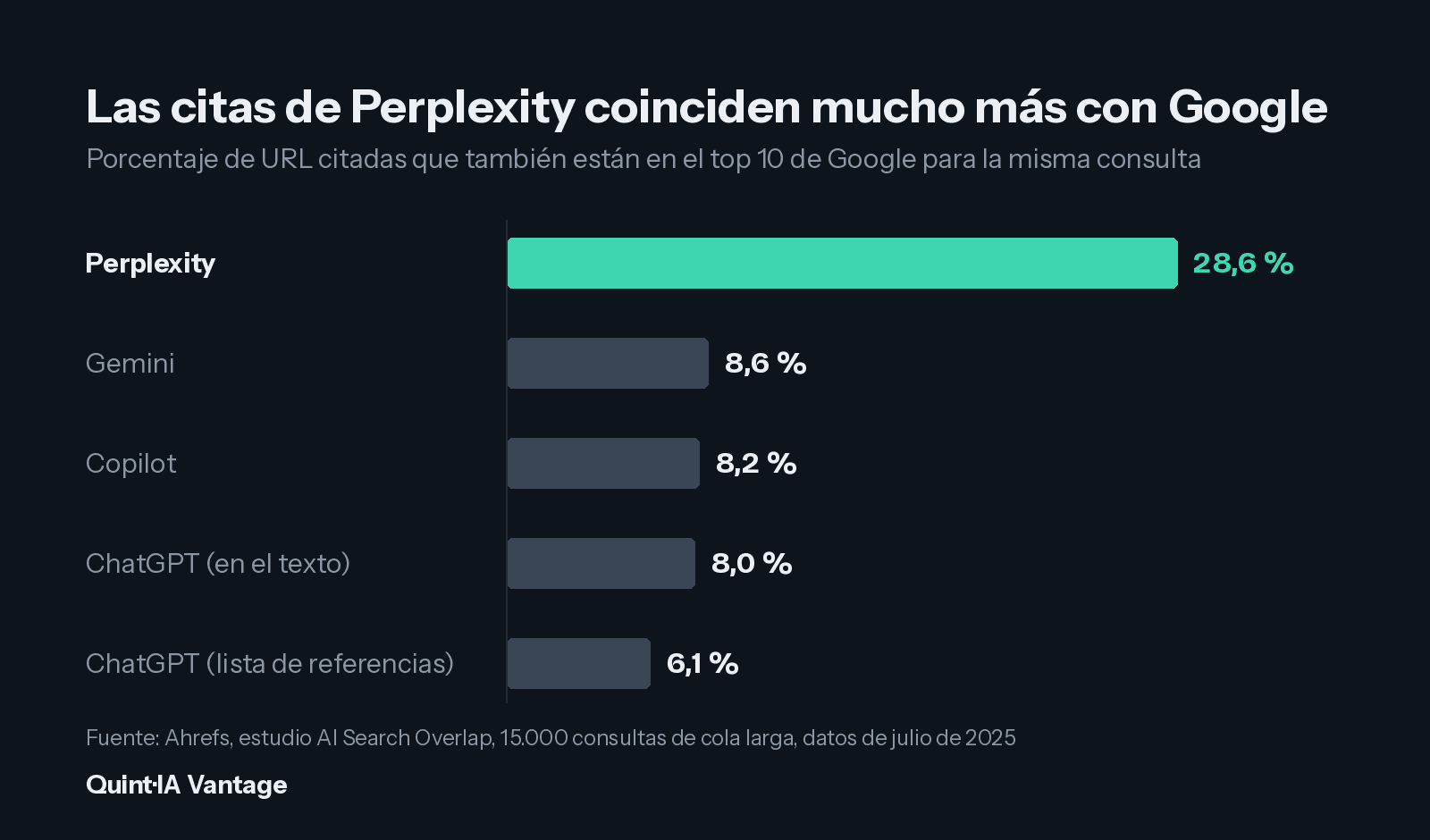 Gráfico de barras: coincidencia de citas con el top 10 de Google. Perplexity 28,6 %, Gemini 8,6 %, ChatGPT 6,1 %