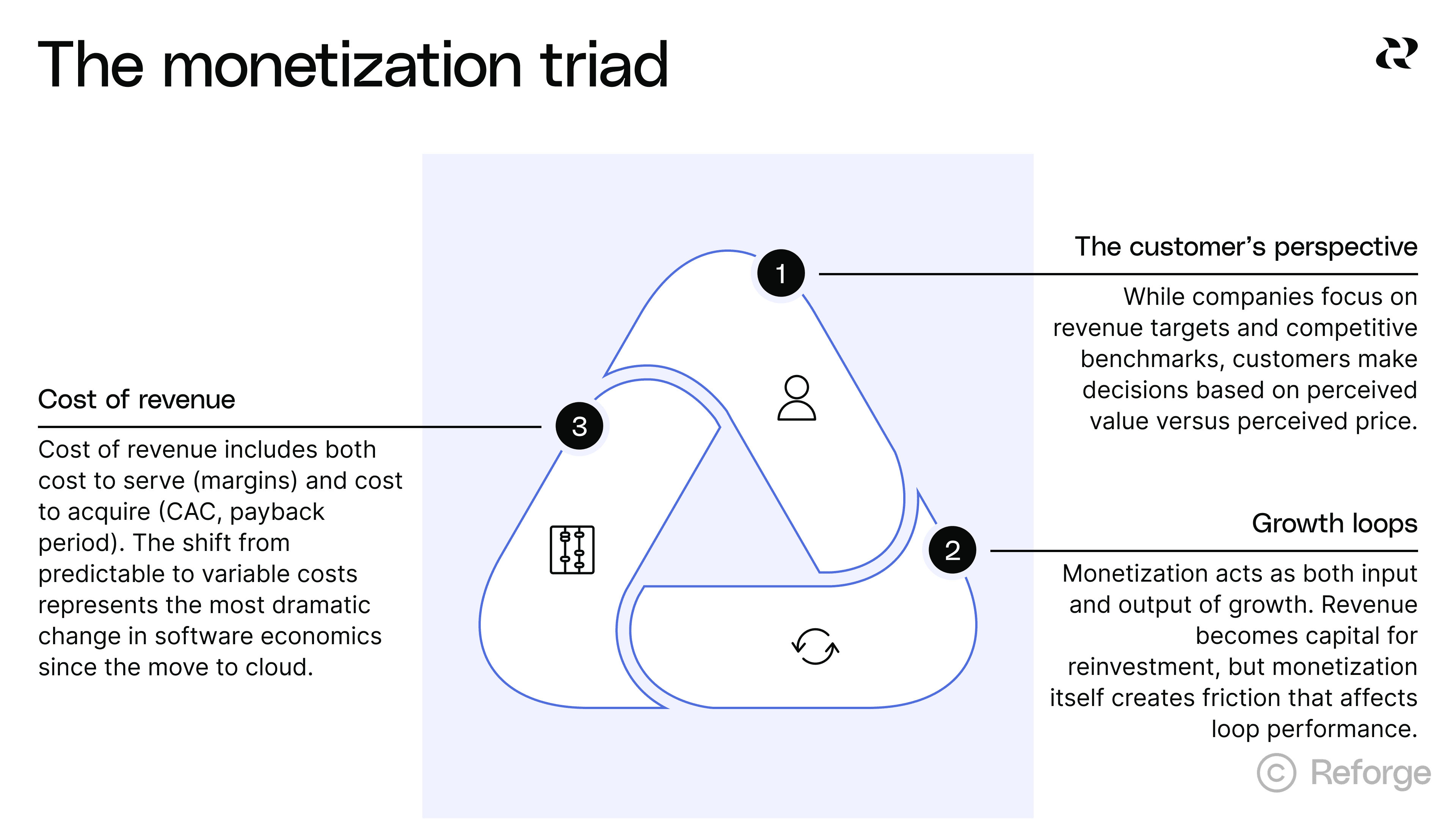 the monetization triad