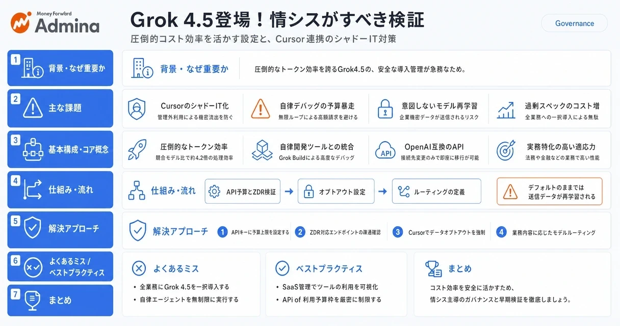 Grok 4.5の導入検証をテーマに、実務性能やコスト効率、データオプトアウトと予算管理によるガバナンス構築、そしてパイロット導入のステップを整理して解説するインフォグラフィック。