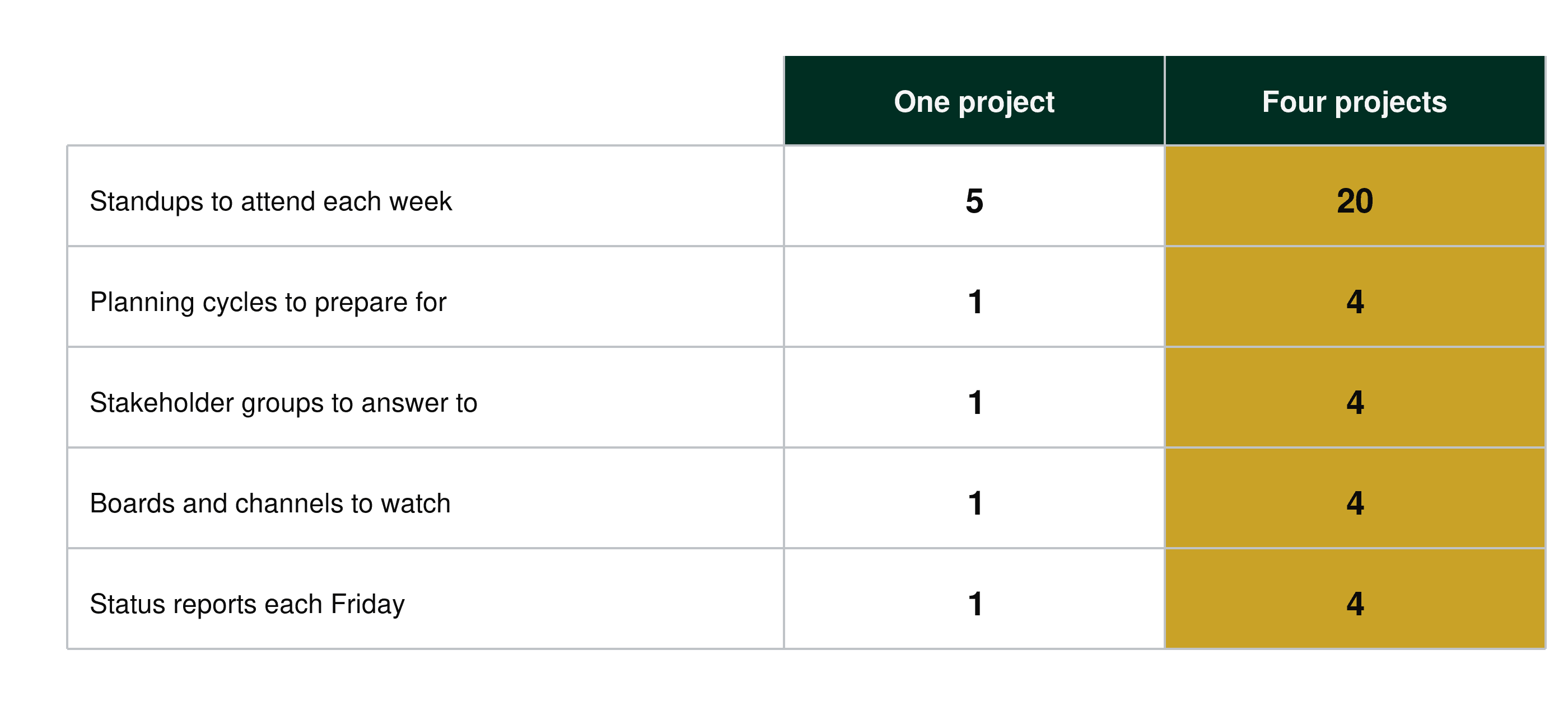 Table of what four projects add versus one, across standups, planning cycles, stakeholder groups, boards, and status reports