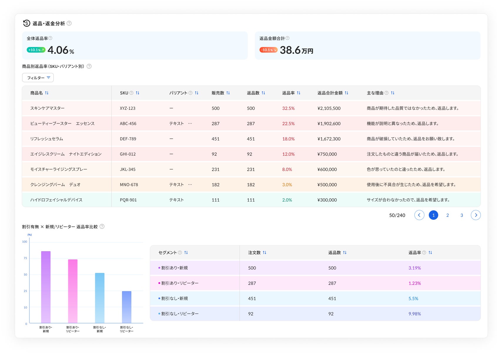■ Shopify・Shopline連携：EC運営に必要なすべてのデータが、一画面で把握できる