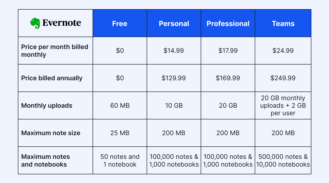 Evernote pricing