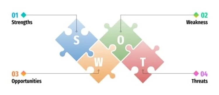 Swot analysis layout that shows their connections as a puzzle
