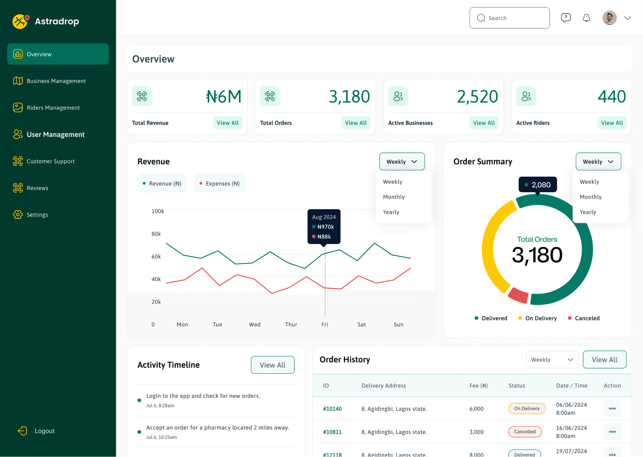 🖥️ Admin Dashboard, screen 1