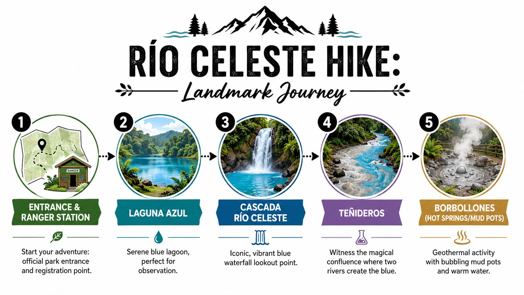 An infographic map showing five scenic landmarks on the Rio Celeste hike in Costa Rica.