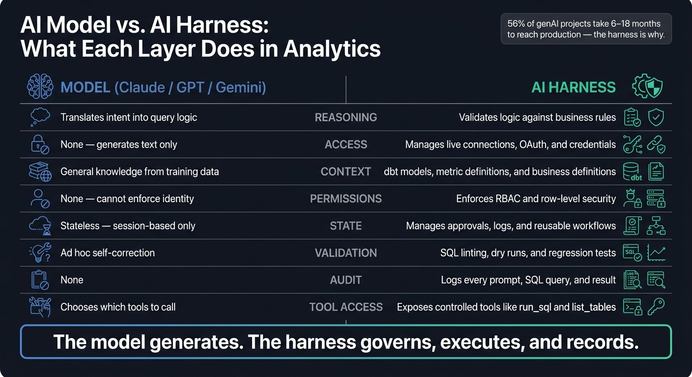 AI Model vs. AI Harness: What Each Layer Does in Analytics