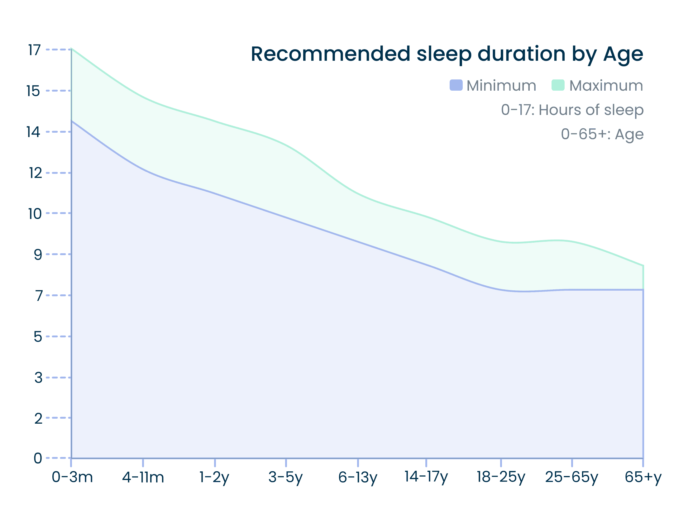 a chart showing the relation between age and required sleep