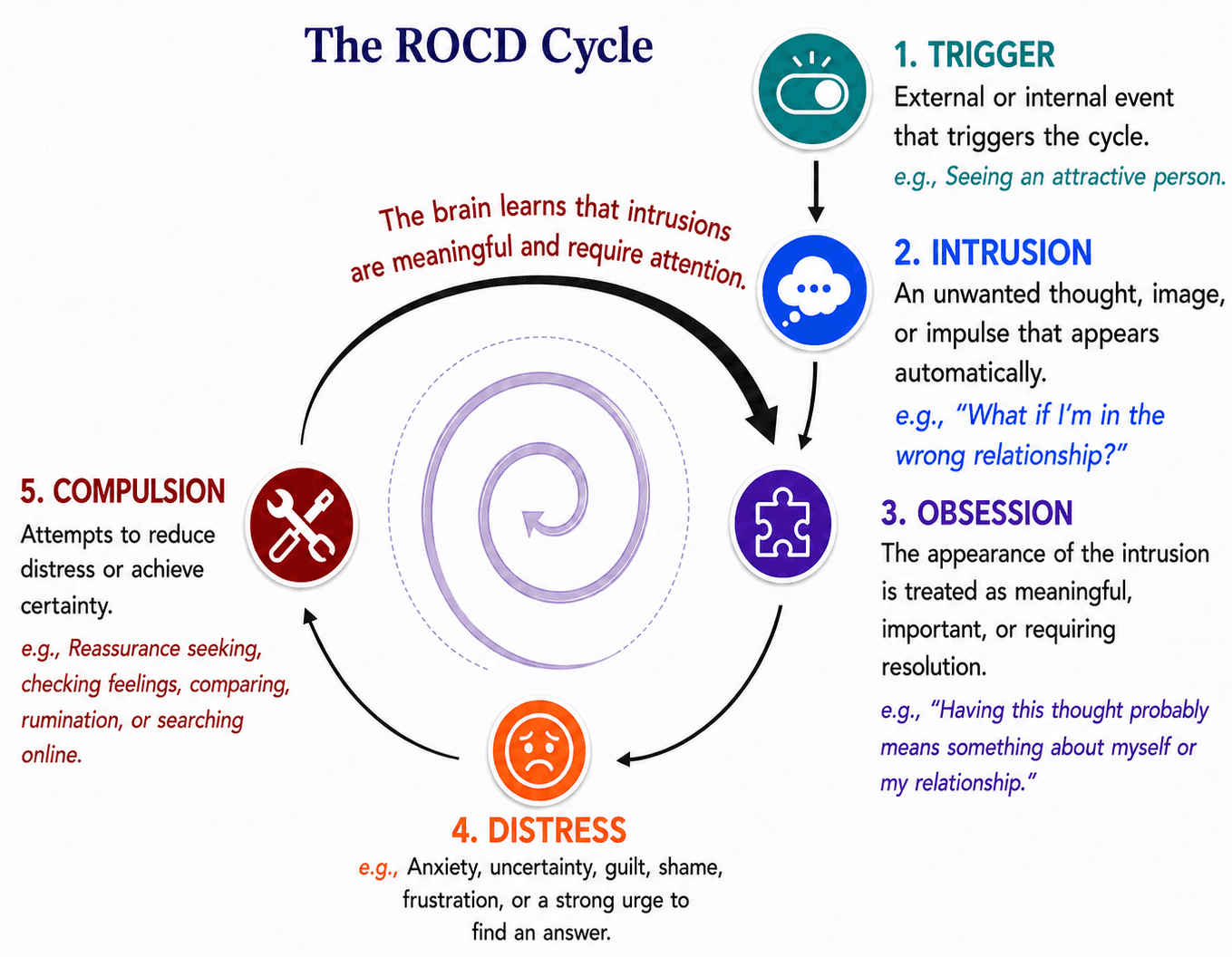 The ROD cycle
