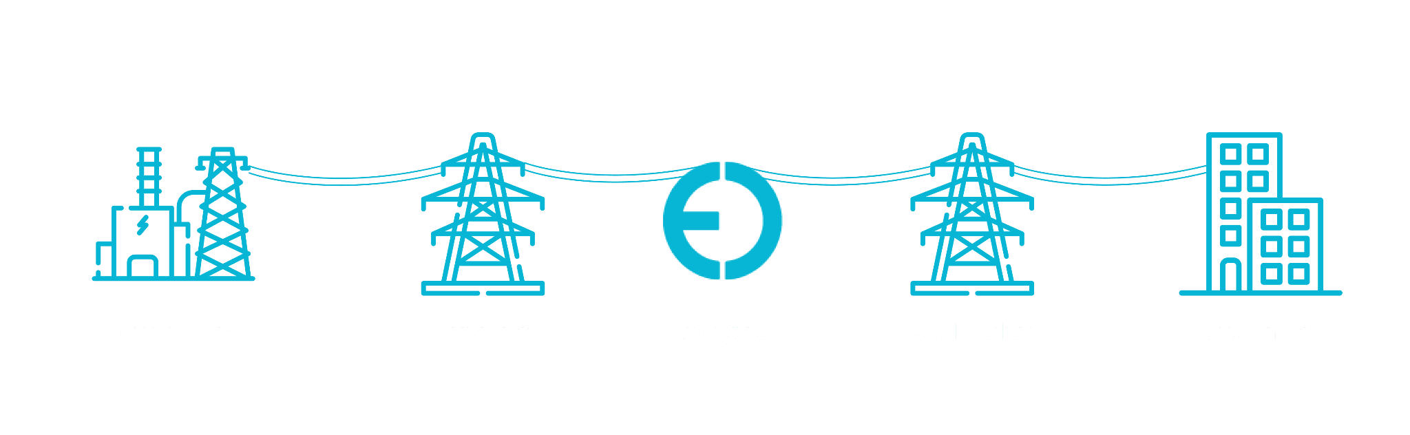A linear infographic showing the energy supply chain from a power plant to a customer. Five blue icons are connected in a horizontal row by power lines. From left to right, the steps are labeled: "Power Plant" (a generating station), "Supplier" (a transmission tower), "Energy CX" (a circular logo), "Local Utility" (another transmission tower), and "Customer" (a commercial office building).