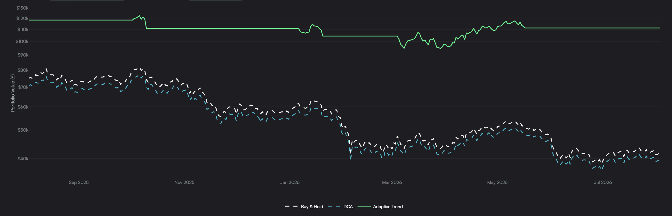 This Bear Market Performance