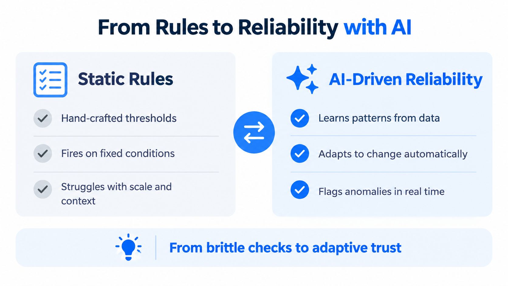 A comparison chart showing the transition from static rules to AI-driven reliability for system monitoring.