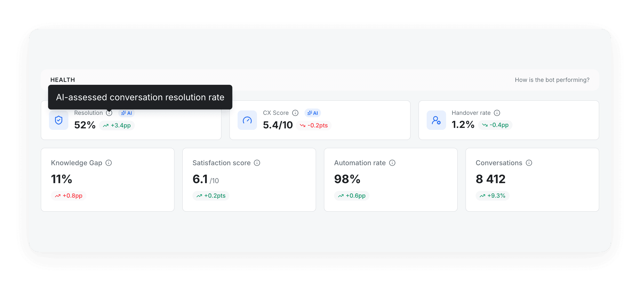 Santé du bot dans ViaSay Analytics : Resolution, CX Score, Handover rate, puis Knowledge Gap, Satisfaction score, Automation rate et Conversations