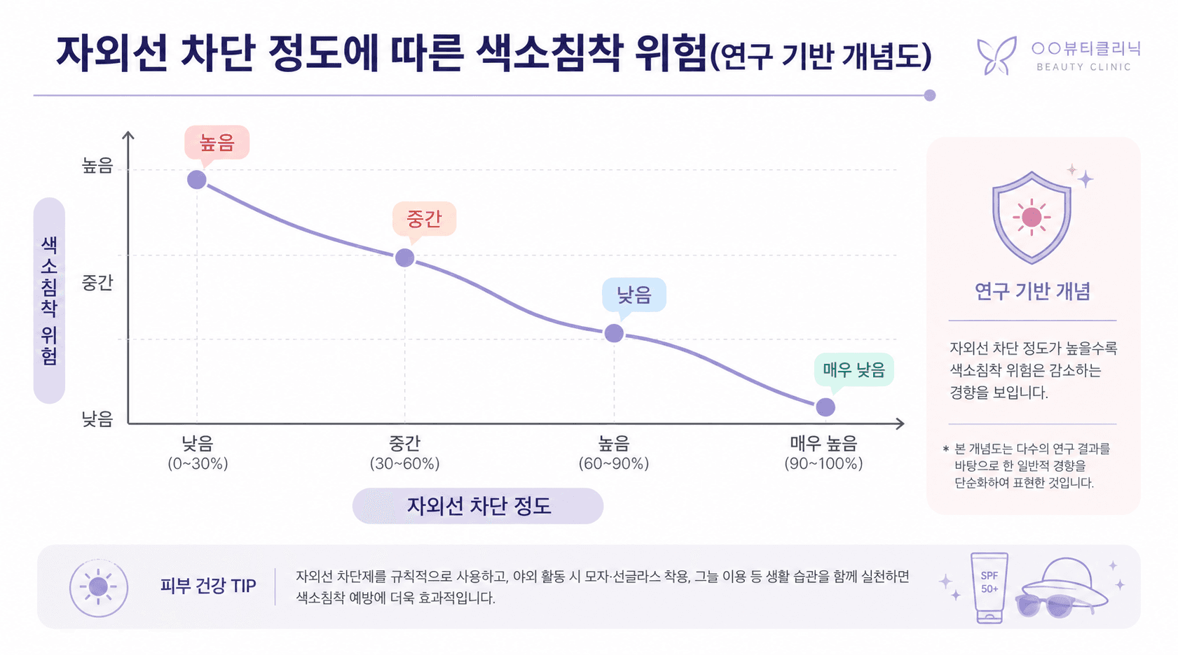 자외선 차단 정도에 따른 색소침착 위험(연구 기반 개념도)