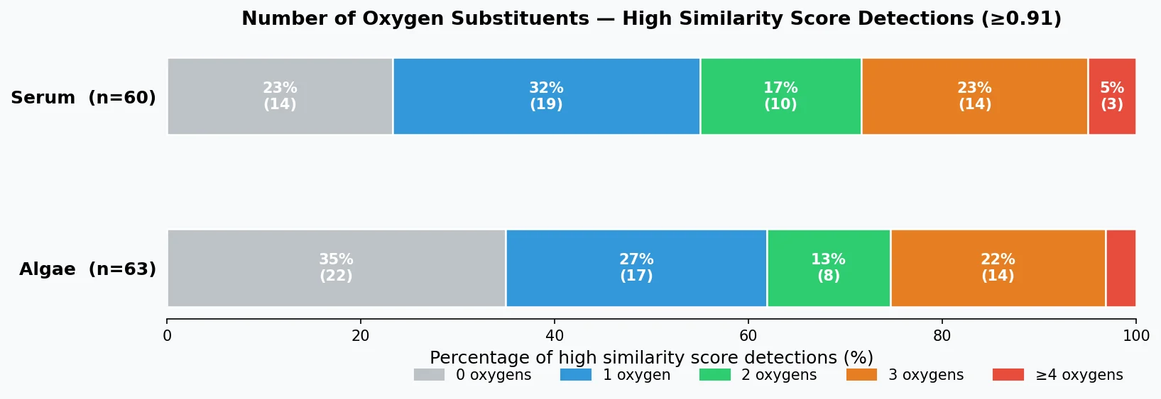 Distribution of oxygen substituents among high-similarity detections in serum and algae