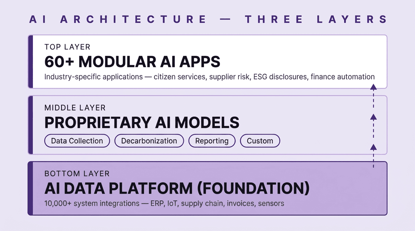 Three-layer diagram showing Net0's AI Data Platform as the foundation, proprietary AI models in the middle, and 60+ modular apps at the top, with data flowing upward through the stack