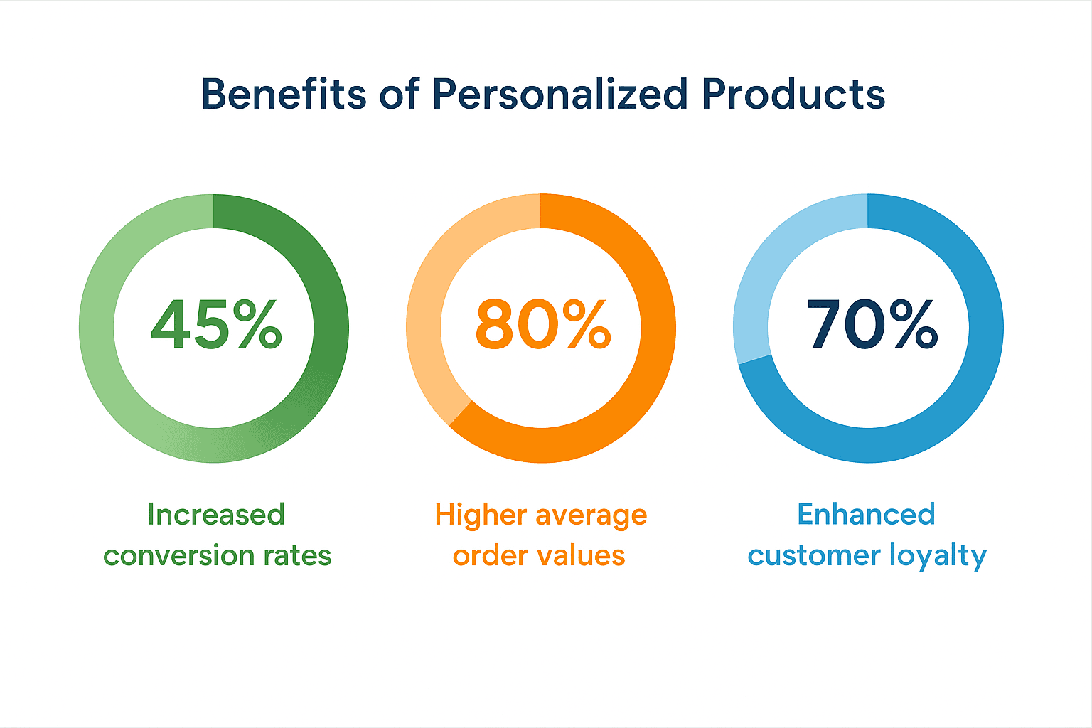 The benefits of personalization on Shopify stores