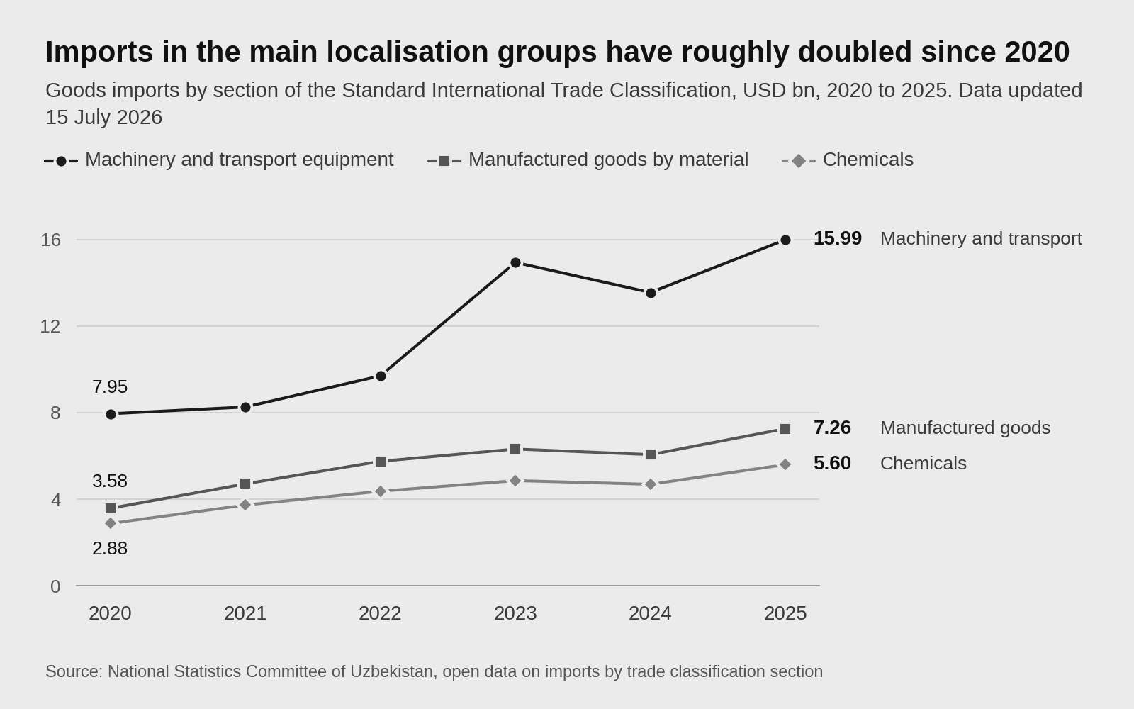Line chart of Uzbekistan's goods imports by trade classification section from 2020 to 2025, with machinery and transport equipment rising from USD 7.95 bn to USD 15.99 bn, manufactured goods by material from USD 3.58 bn to USD 7.26 bn and chemicals from USD 2.88 bn to USD 5.60 bn