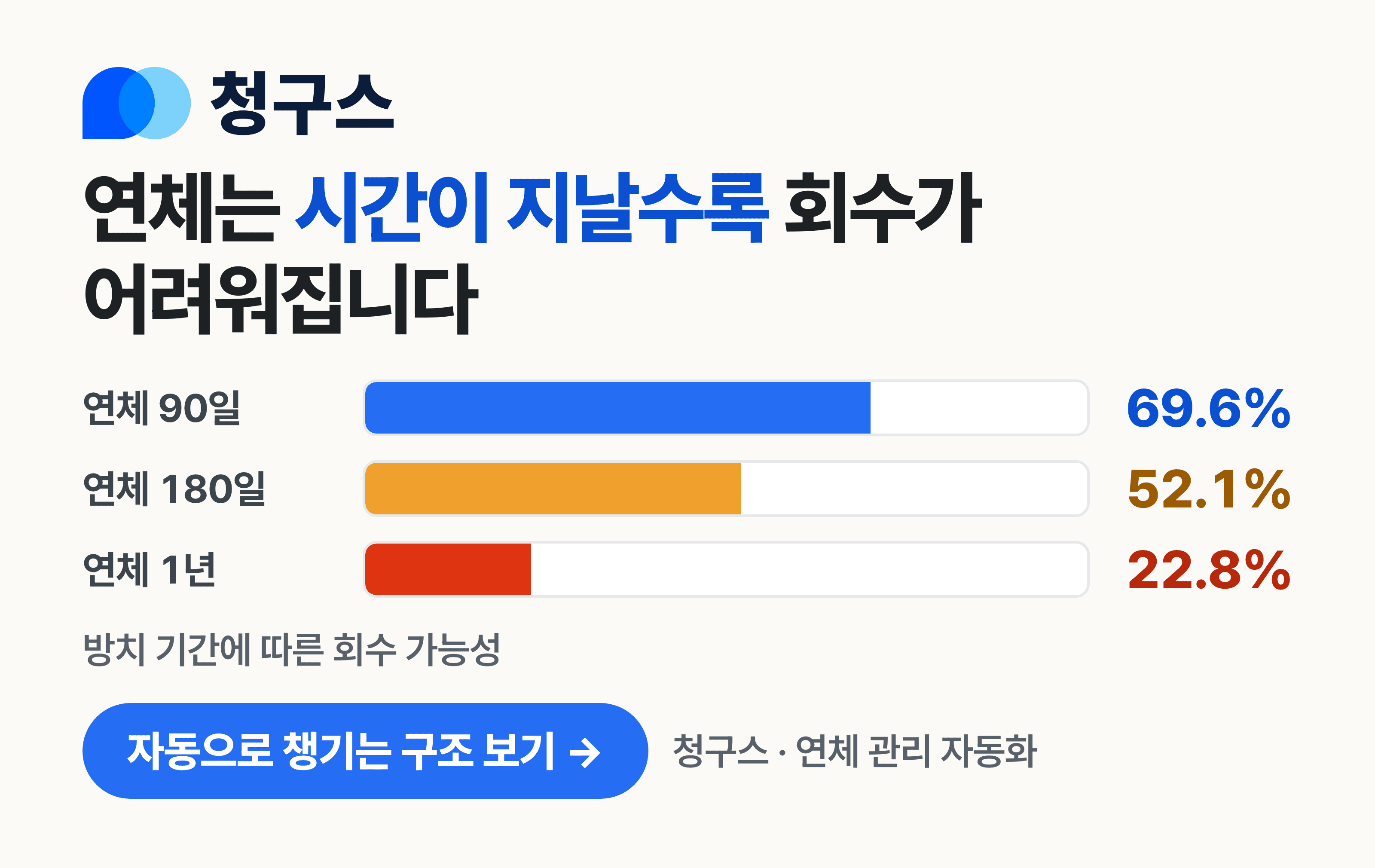 **물품대금 시효는 3년**입니다. 오래된 채권은 회수 가능성보다 시효를 먼저 확인해야 합니다.