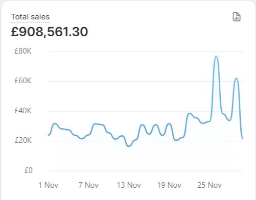 £908,561 in a single month