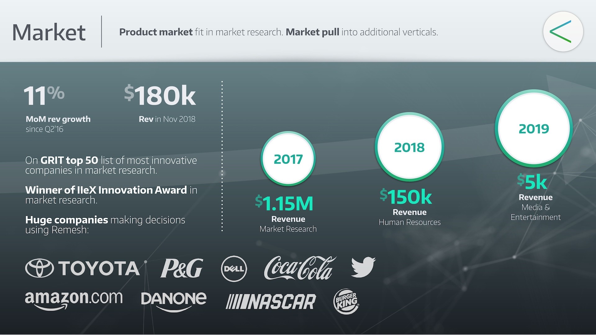 Remesh AI pitch deck market slide - 11% MoM growth with $1.15M market research revenue, expanding to HR and Media verticals with Toyota, P&G, Amazon clients