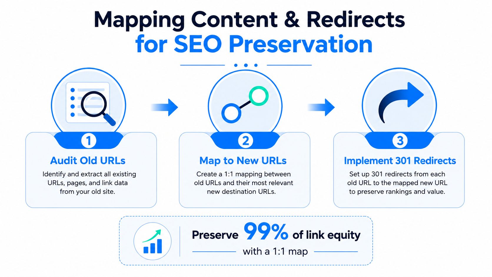 A three-step infographic showing the process of auditing, mapping, and redirecting URLs for SEO preservation.