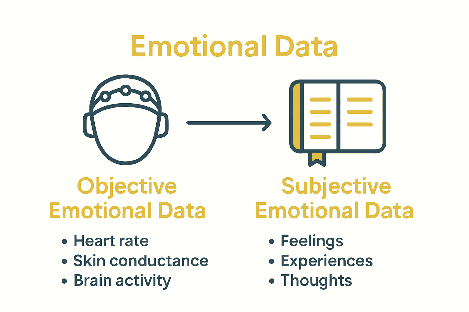 Infographic comparing objective and subjective emotional data types and sources.