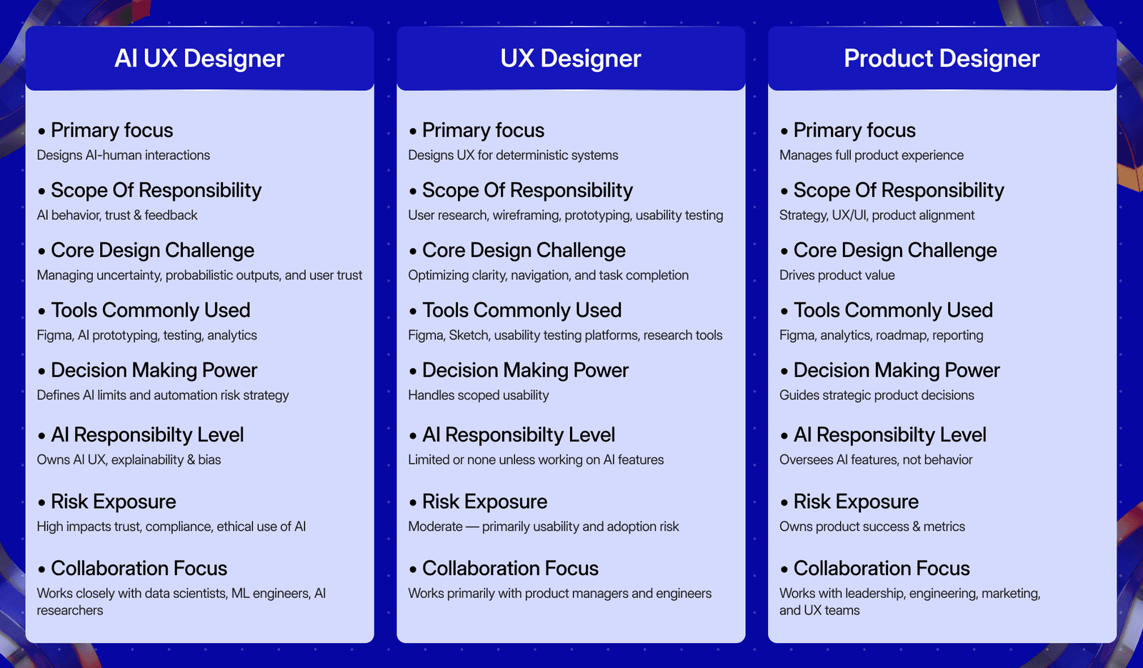 AI UX Designer vs UX Designer vs Product Designer