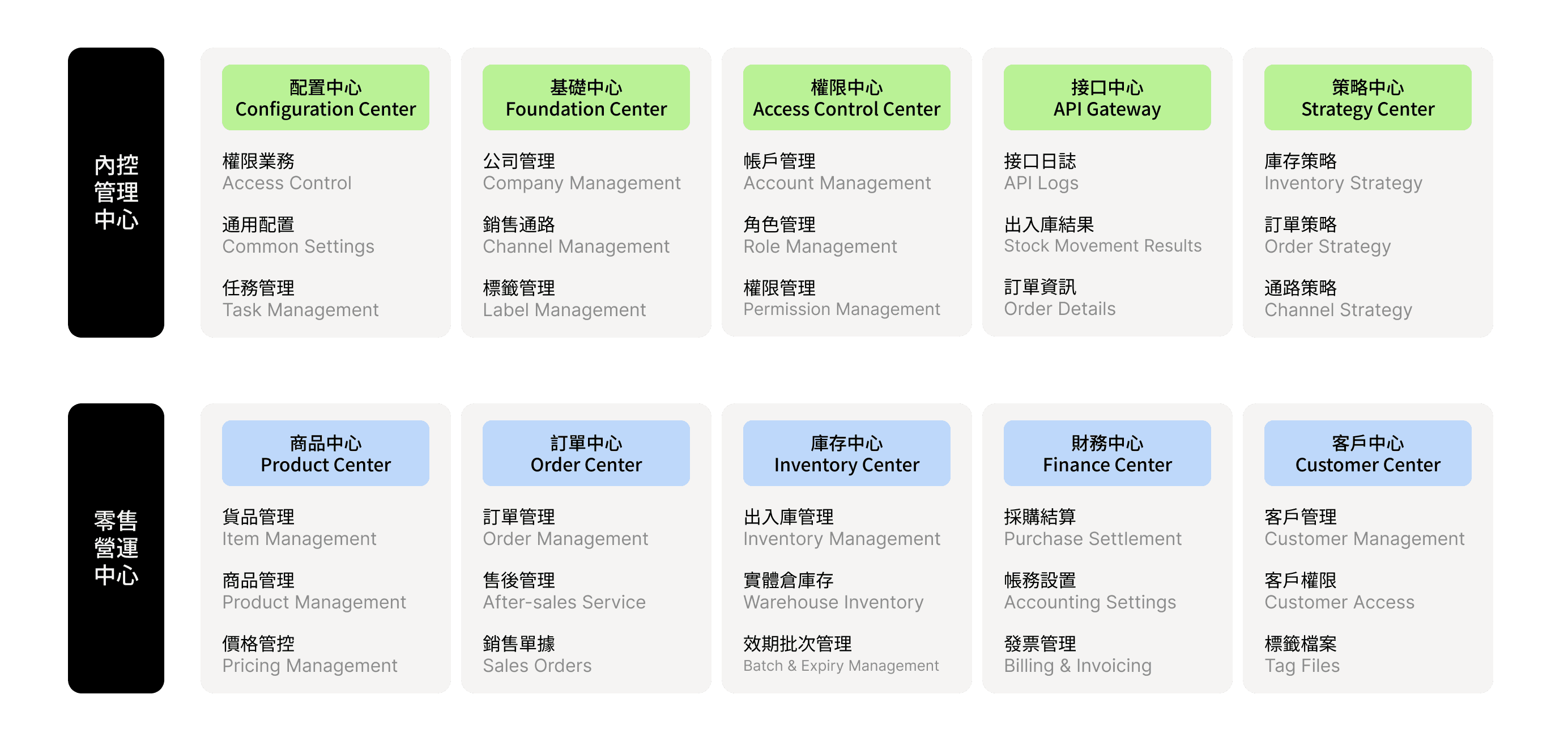 O-Sync/雨林新零售/3PL配銷服務/訂單中心/電商通路串接/多通路串接/倉儲系統串接