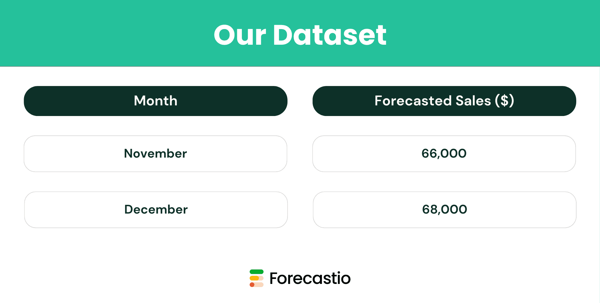 Forecasting dataset