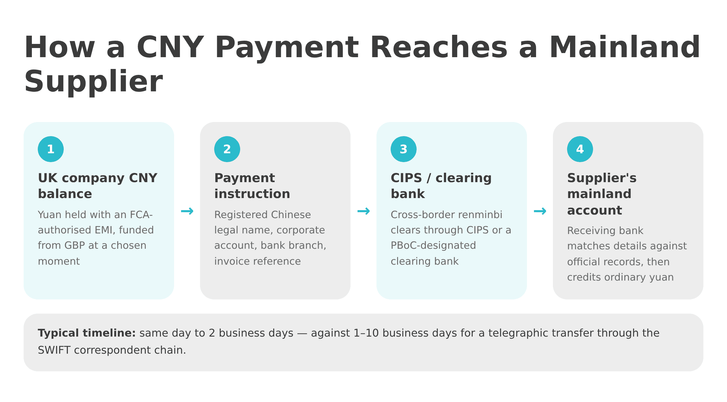 How a CNY Payment Reaches a Mainland Supplier