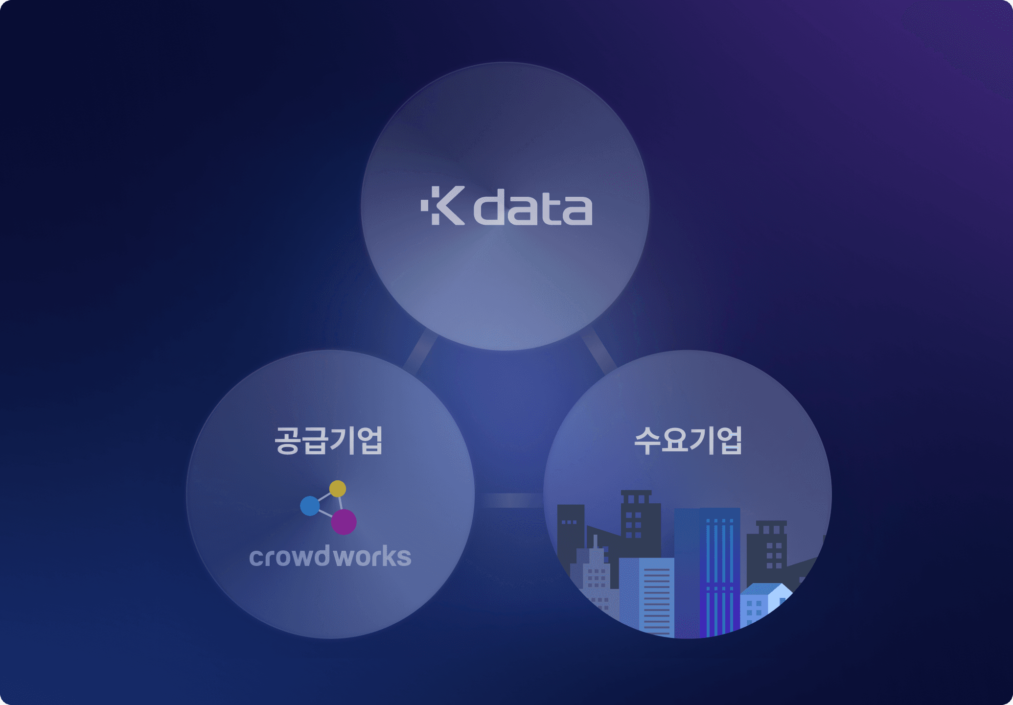 기업용 LLM으로서 재무제표 분석 등 까다로운 비즈니스 언어도 잘 이해해 결과를 알려주는 WorksOne을 보여주는 그래픽 이미지