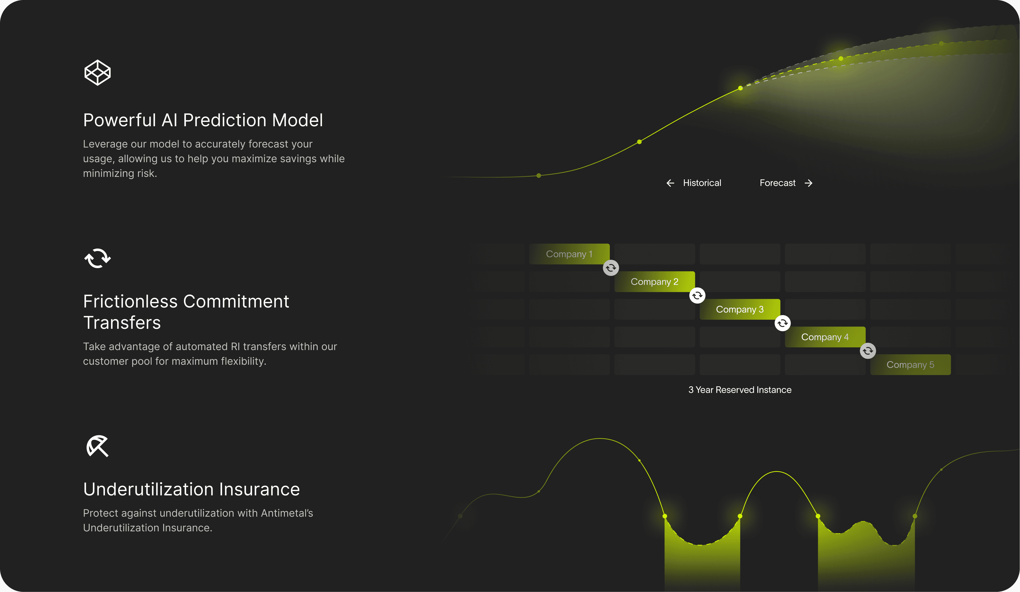 Visual with a dark background showcasing Antimetal's features. It highlights a 'Powerful AI Prediction Model' for accurate usage forecasting, 'Frictionless Commitment Transfers' for automated RI transfers, and 'Underutilization Insurance' to protect against underutilization. The graphics include line charts and transfer illustrations in green and yellow tones.