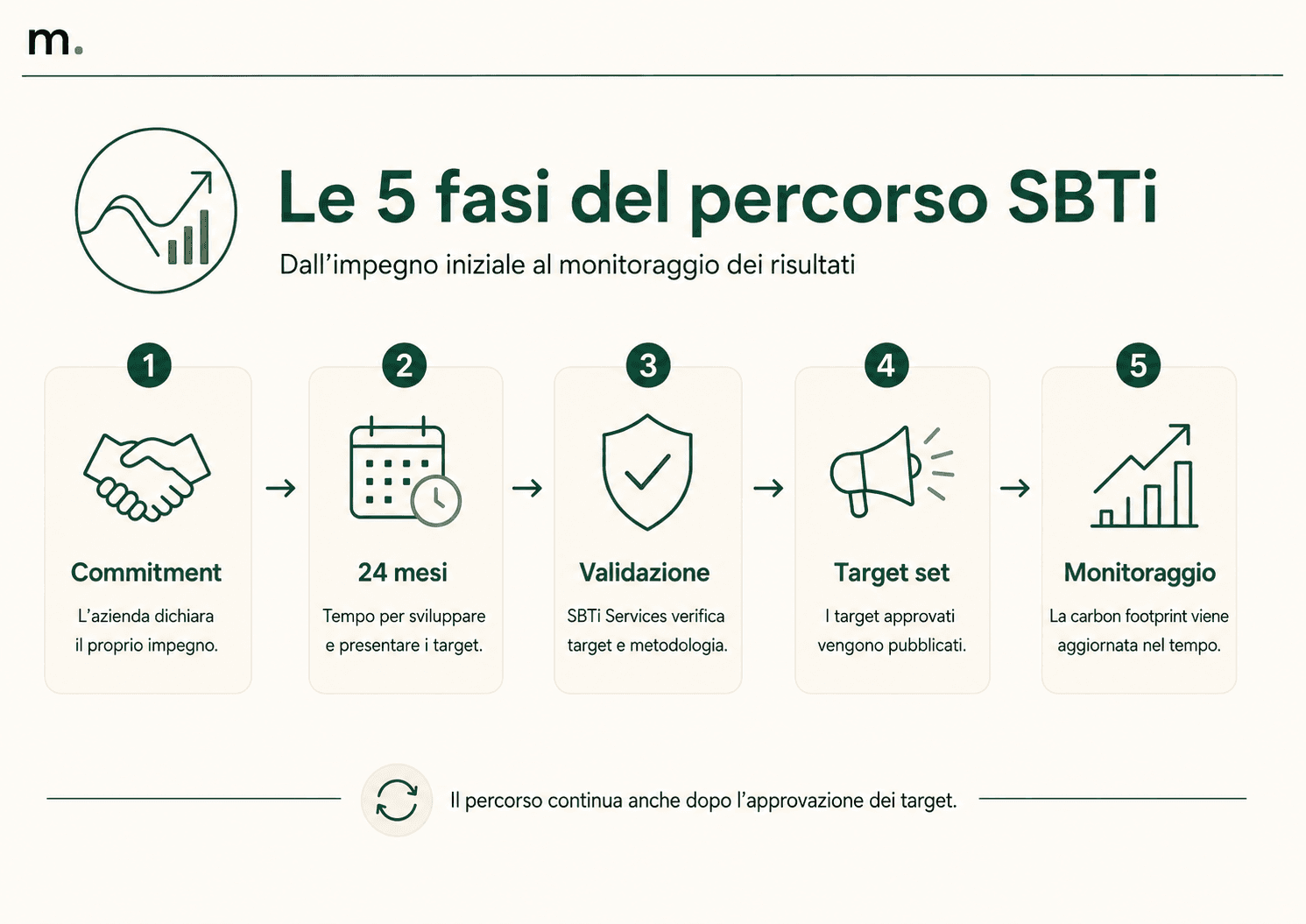 Infografica Metrikflow sulle 5 fasi del percorso SBTi: commitment, 24 mesi, validazione, target set e monitoraggio dei risultati.