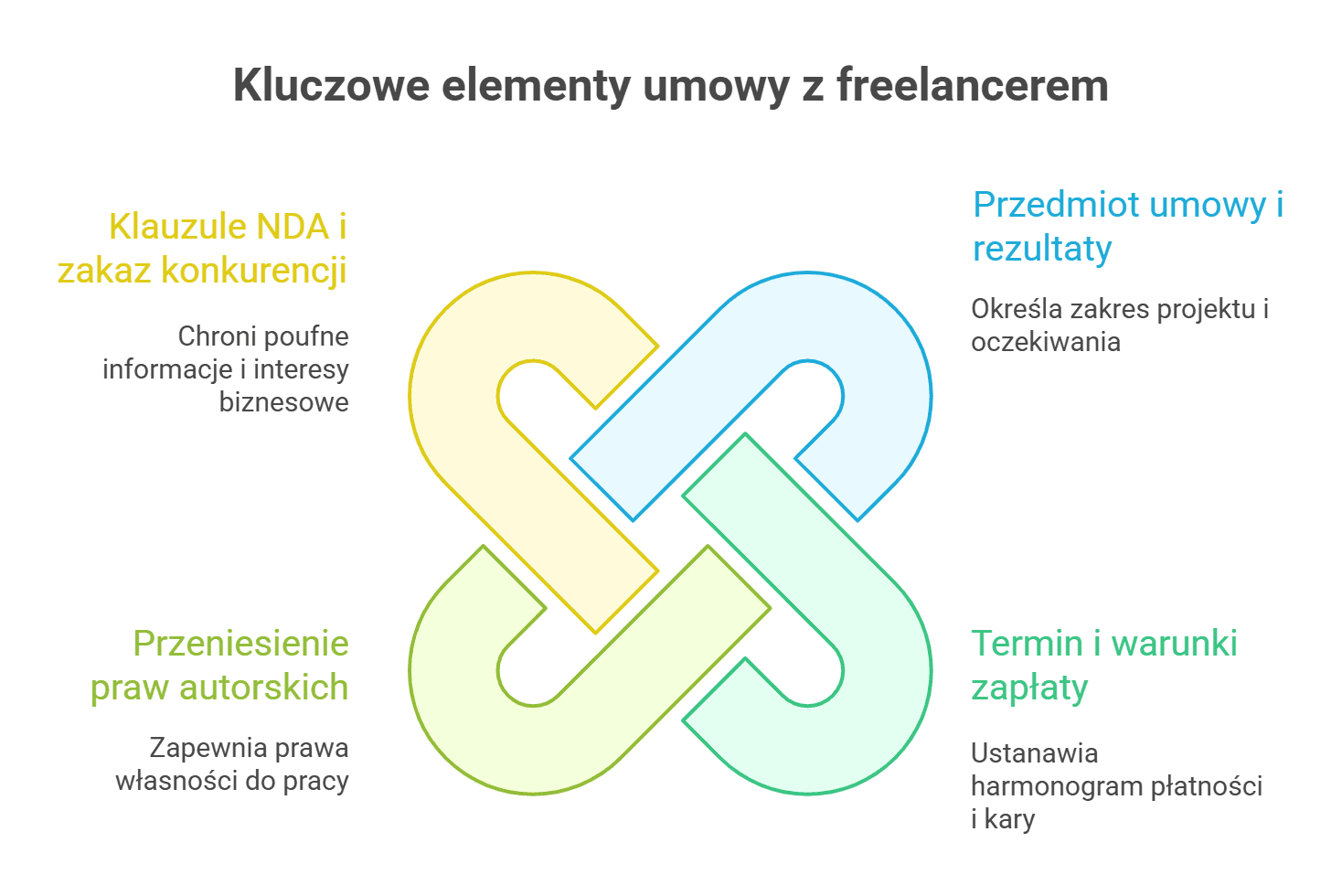 Kluczowe elementy umowy z freelancerem