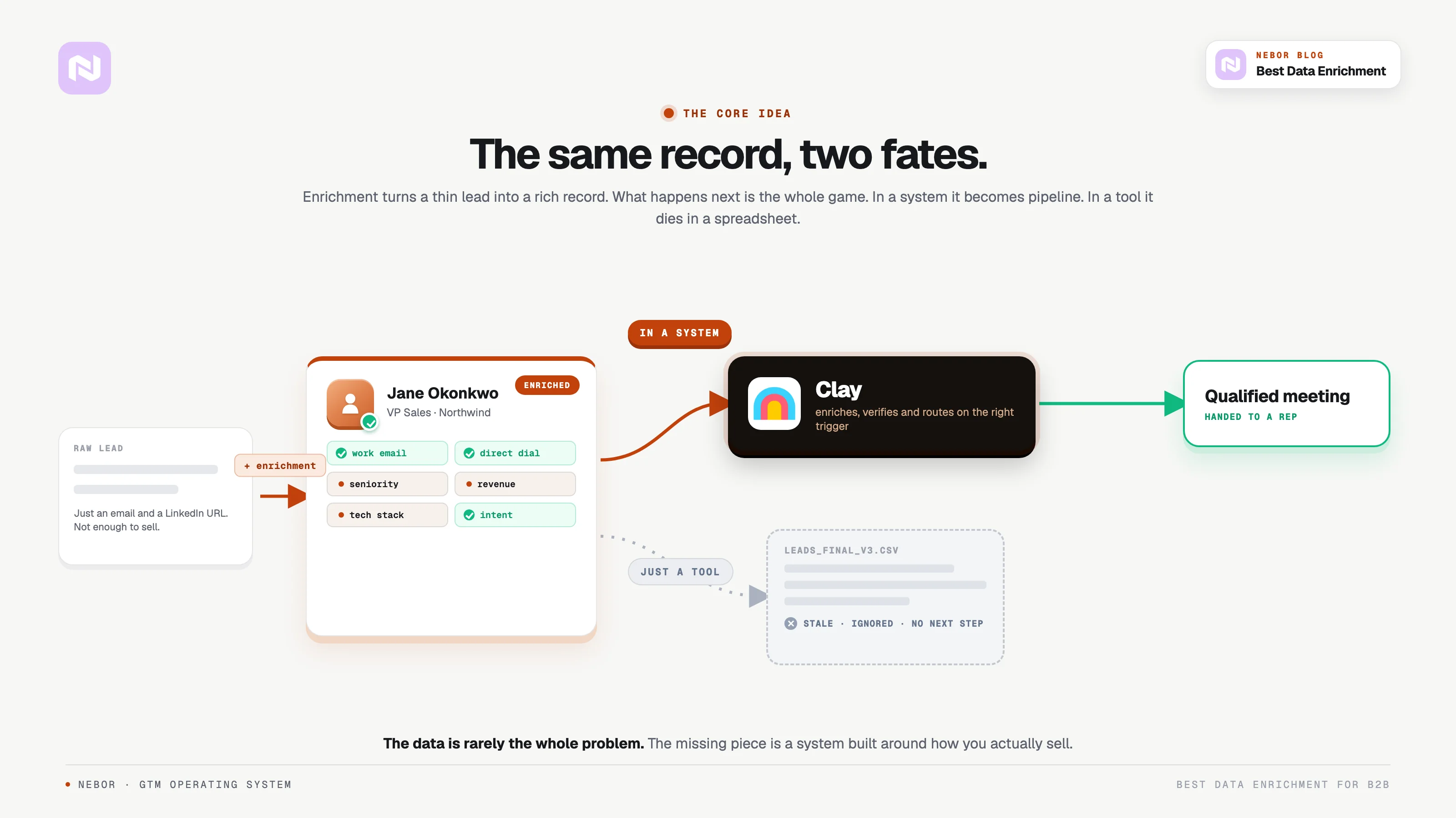 The same enriched record forking to two fates, alive through a Clay system or dead in a CSV.