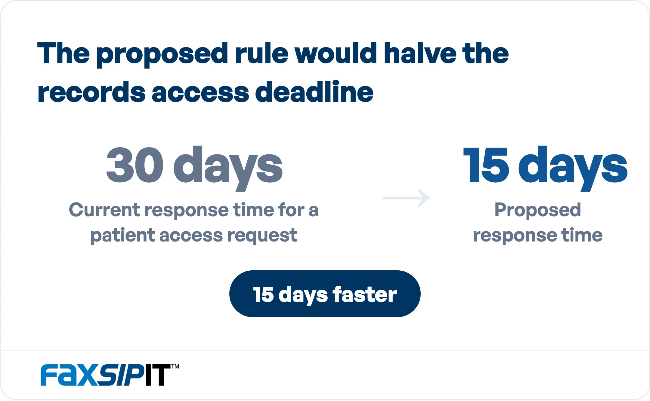 Part of the proposed Coordinated Care Privacy Rule modifications. Still only proposed, with a final rule expected as soon as August 2026.