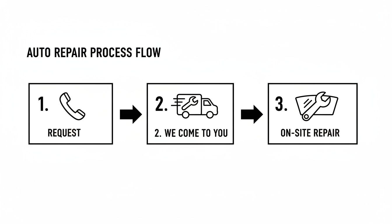 A three-step auto repair process flow diagram showing request, mobile service, and on-site repair.