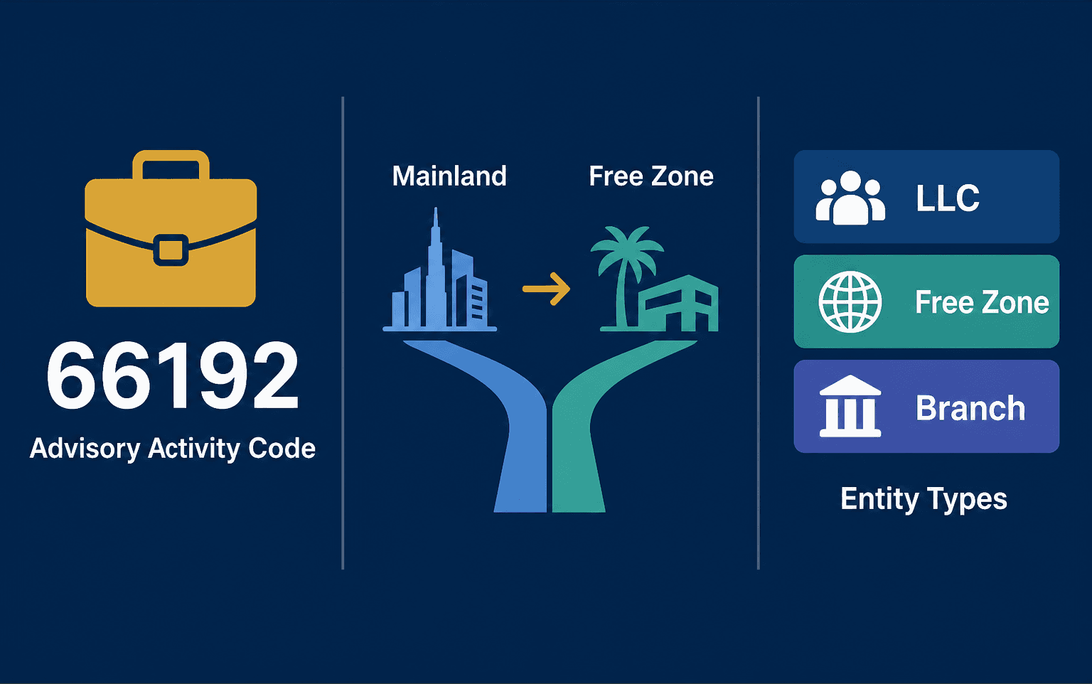 Infographic: How to Get an Investment advisory services Business License in Dubai