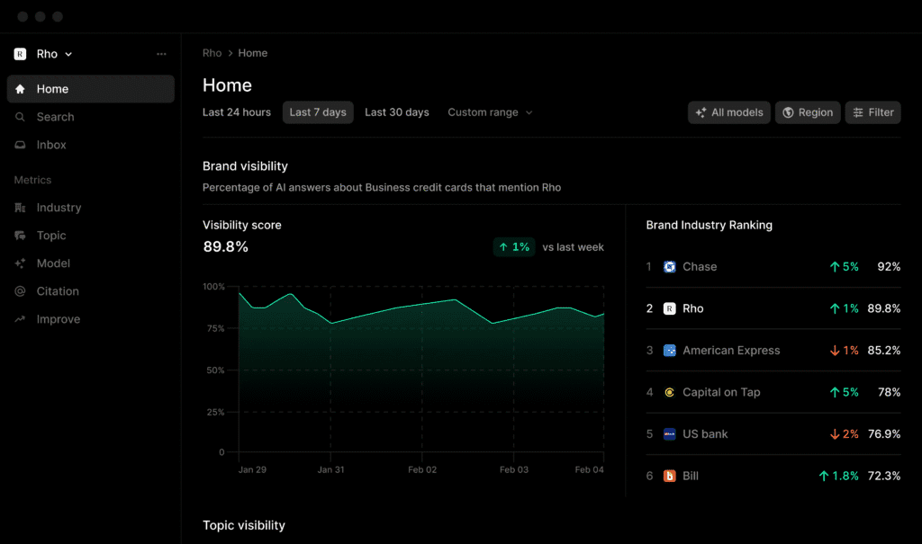 Profound's AI search visibility dashboard, displaying metrics such as visibility score and top competitors