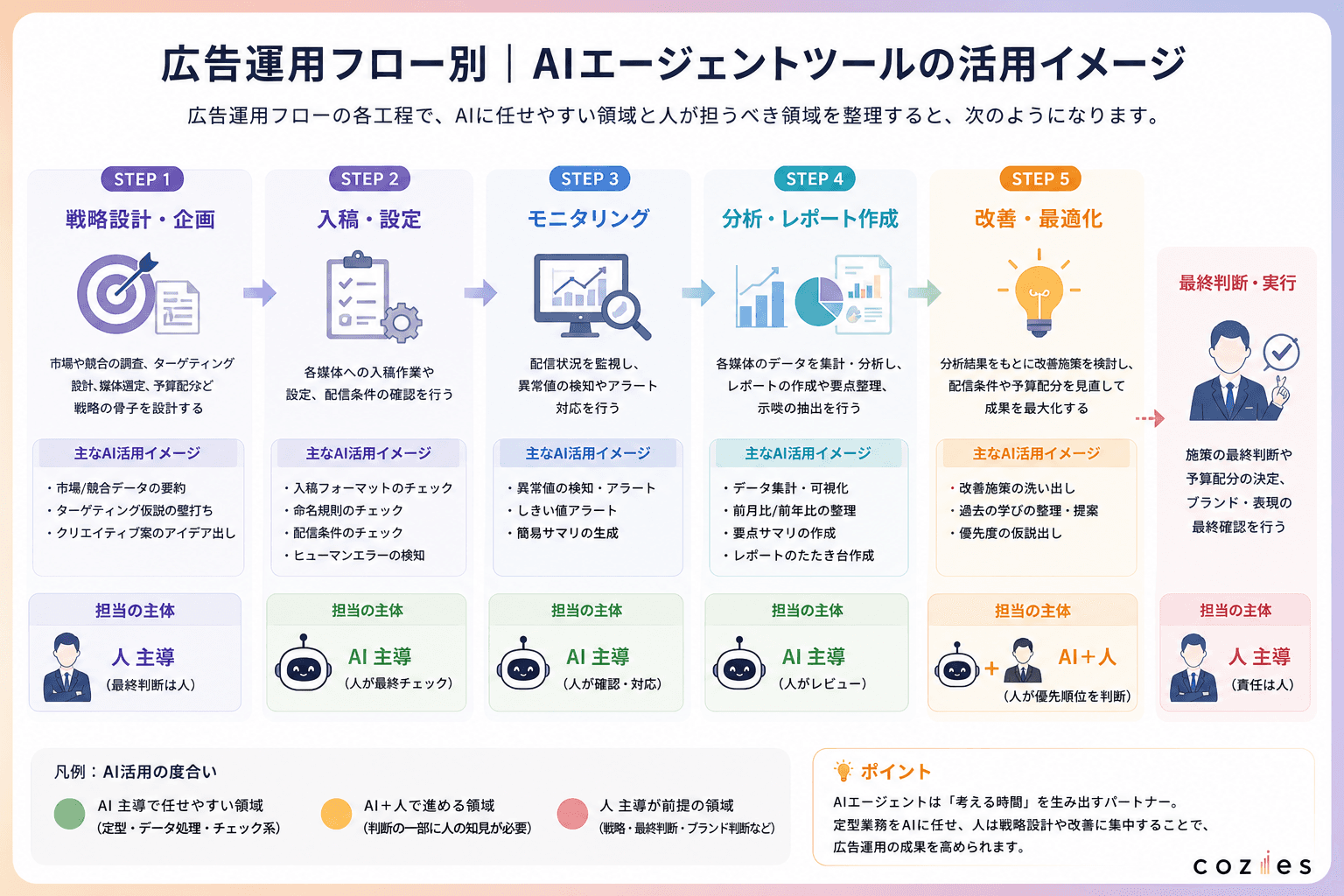 広告フロー別|AIエージェントツールの活用イメージ